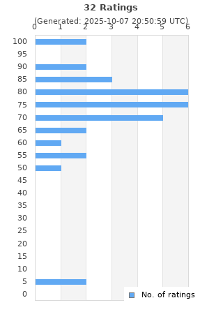 Ratings distribution