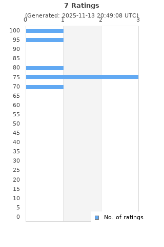 Ratings distribution