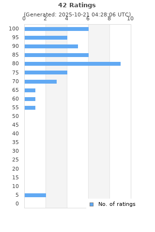 Ratings distribution