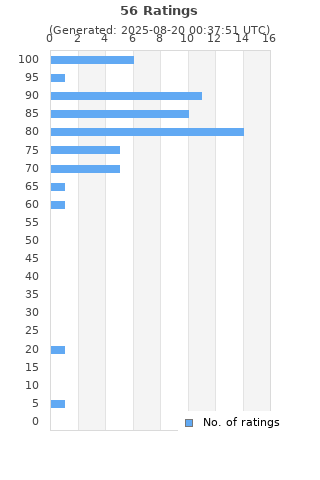 Ratings distribution