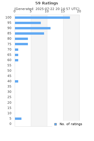 Ratings distribution