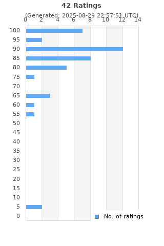 Ratings distribution
