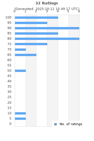 Ratings distribution