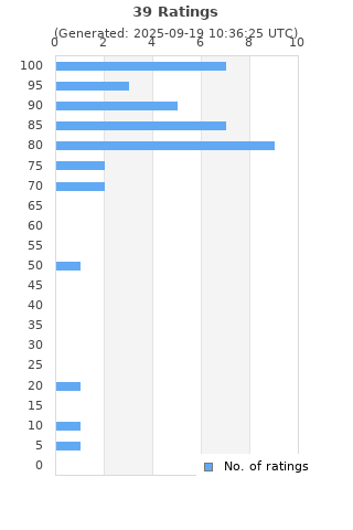 Ratings distribution