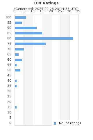 Ratings distribution