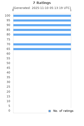 Ratings distribution