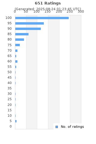 Ratings distribution