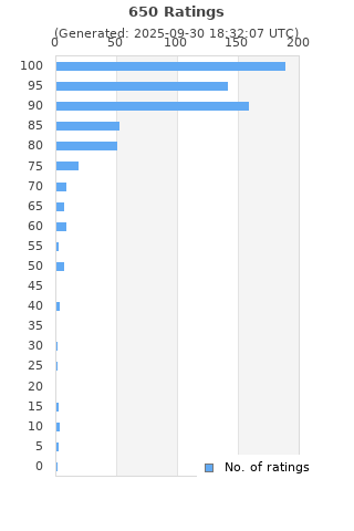 Ratings distribution