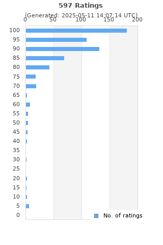 Ratings distribution