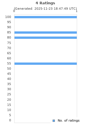 Ratings distribution