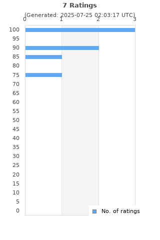 Ratings distribution