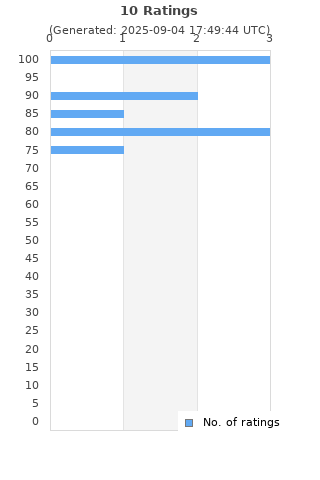 Ratings distribution