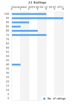 Ratings distribution