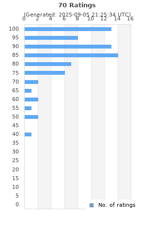 Ratings distribution