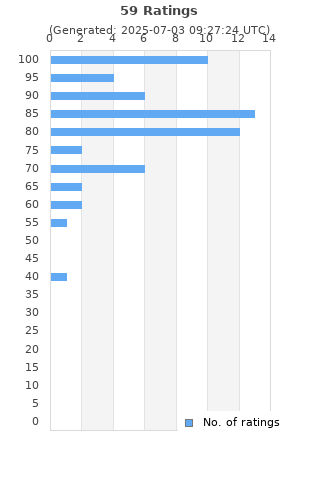 Ratings distribution