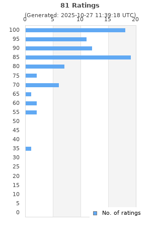 Ratings distribution
