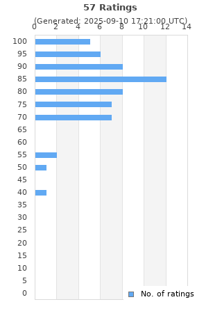 Ratings distribution