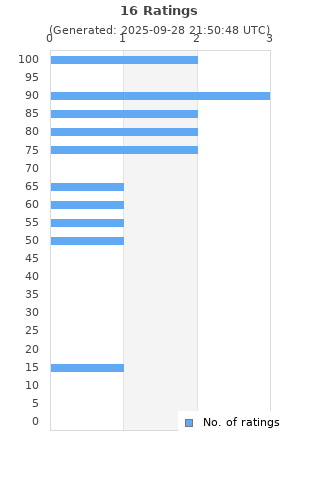 Ratings distribution
