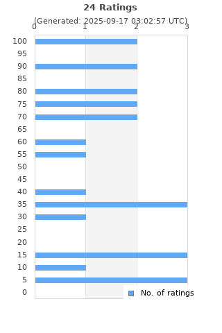 Ratings distribution