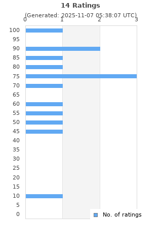 Ratings distribution
