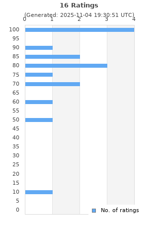 Ratings distribution