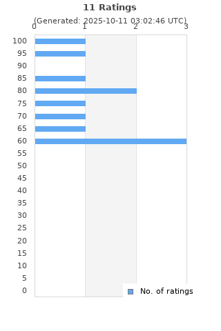 Ratings distribution