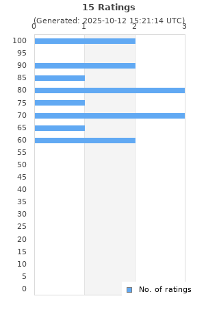 Ratings distribution