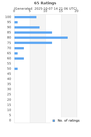 Ratings distribution