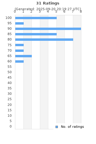 Ratings distribution
