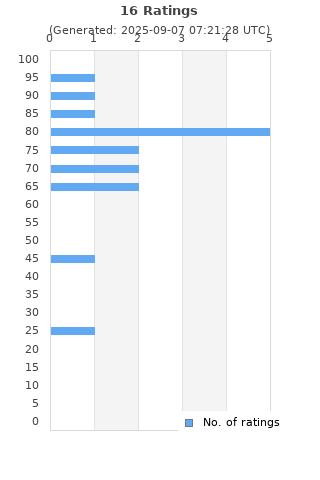 Ratings distribution