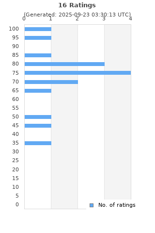 Ratings distribution