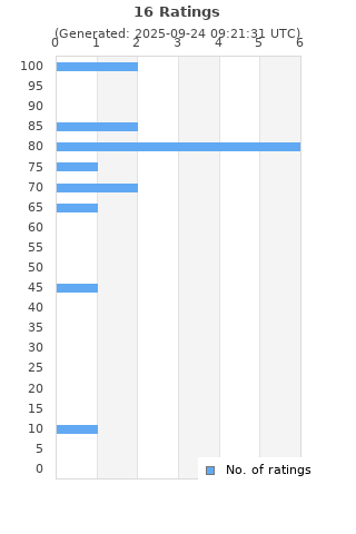Ratings distribution