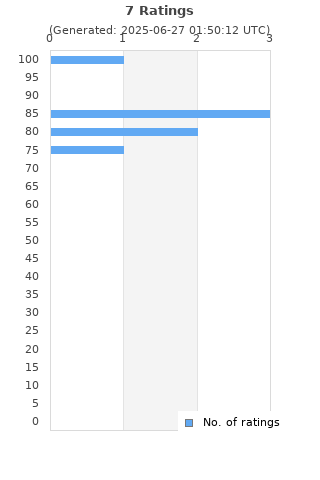 Ratings distribution