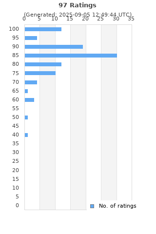 Ratings distribution