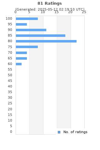 Ratings distribution