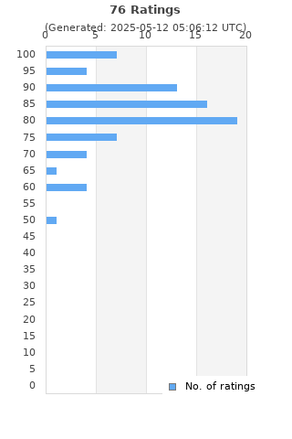 Ratings distribution