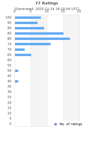 Ratings distribution