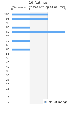 Ratings distribution