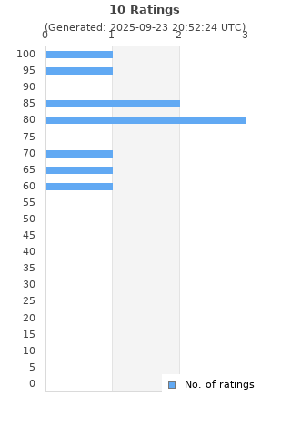 Ratings distribution