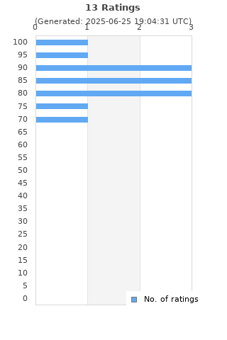 Ratings distribution
