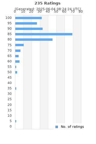 Ratings distribution