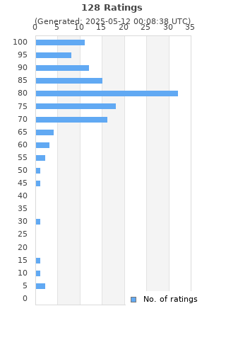 Ratings distribution
