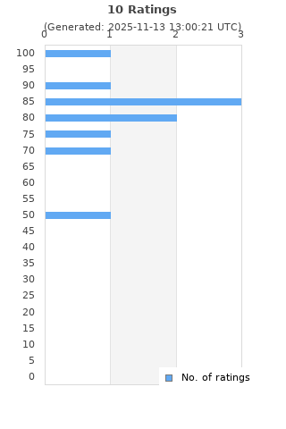 Ratings distribution