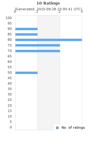 Ratings distribution