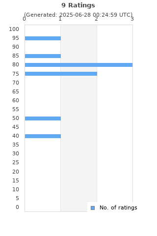 Ratings distribution