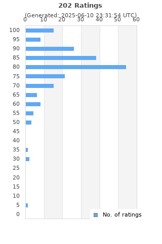 Ratings distribution