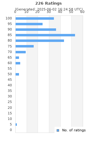 Ratings distribution