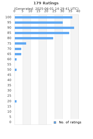 Ratings distribution