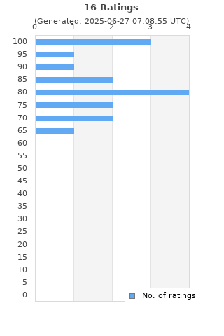 Ratings distribution