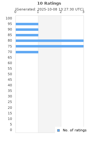 Ratings distribution